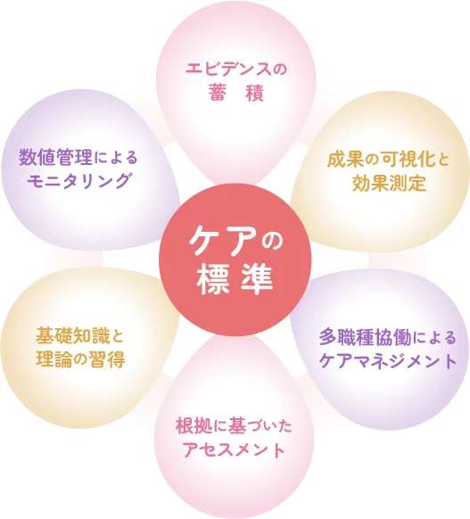 科学的介護づくりについて